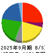 フタバ産業 貸借対照表 2025年9月期