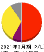 FFRIセキュリティ 損益計算書 2021年3月期 FFRIセキュリティ 損益計算書 2021年3月期