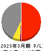 ＪＸ金属 損益計算書 2023年3月期