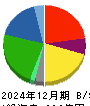 ＰＬＡＮＴ 貸借対照表 2024年12月期