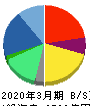 パーソルホールディングス 貸借対照表 2020年3月期 パーソルホールディングス 貸借対照表 2020年3月期