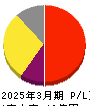 システム・ロケーション 損益計算書 2025年3月期 システム・ロケーション 損益計算書 2025年3月期