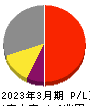 村田製作所 損益計算書 2023年3月期