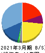 いつも 貸借対照表 2021年3月期 いつも 貸借対照表 2021年3月期