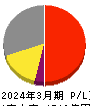 東映 損益計算書 2024年3月期