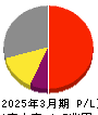 村田製作所 損益計算書 2025年3月期