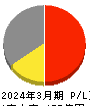PEGASUS 損益計算書 2024年3月期 PEGASUS 損益計算書 2024年3月期
