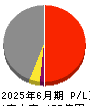 エフオン 損益計算書 2025年6月期 エフオン 損益計算書 2025年6月期