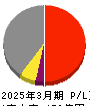 扶桑電通 損益計算書 2025年3月期