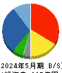 ヤマシタヘルスケアホールディングス 貸借対照表 2024年5月期 ヤマシタヘルスケアホールディングス 貸借対照表 2024年5月期
