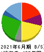 物語コーポレーション 貸借対照表 2021年6月期