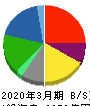 伊藤忠エネクス 貸借対照表 2020年3月期