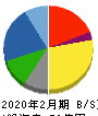 ラピーヌ 貸借対照表 2020年2月期 ラピーヌ 貸借対照表 2020年2月期