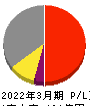 ヤマイチ・ユニハイムエステート 損益計算書 2022年3月期 ヤマイチ・ユニハイムエステート 損益計算書 2022年3月期