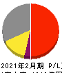 東宝 損益計算書 2021年2月期 東宝 損益計算書 2021年2月期