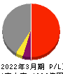 ＡＲＥホールディングス 損益計算書 2022年3月期