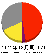 AnyMind Group 損益計算書 2021年12月期 AnyMind Group 損益計算書 2021年12月期