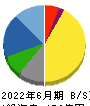 中部水産 貸借対照表 2022年6月期