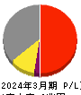 京セラ 損益計算書 2024年3月期