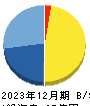 リボミック 貸借対照表 2023年12月期