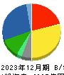 伊藤ハム米久ホールディングス 貸借対照表 2023年12月期
