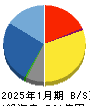 丹青社 貸借対照表 2025年1月期