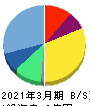 fonfun 貸借対照表 2021年3月期 fonfun 貸借対照表 2021年3月期
