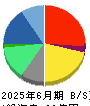 交換できるくん 貸借対照表 2025年6月期