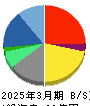 交換できるくん 貸借対照表 2025年3月期 交換できるくん 貸借対照表 2025年3月期