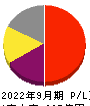 Ｍ＆Ａキャピタルパートナーズ 損益計算書 2022年9月期