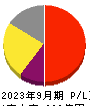 Ｍ＆Ａキャピタルパートナーズ 損益計算書 2023年9月期
