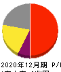 日本たばこ産業 損益計算書 2020年12月期 日本たばこ産業 損益計算書 2020年12月期