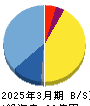 オンコリスバイオファーマ 貸借対照表 2025年3月期