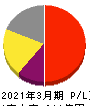 ＪＣＵ 損益計算書 2021年3月期