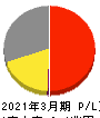 九州電力 損益計算書 2021年3月期