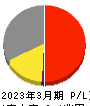 リコー 損益計算書 2023年3月期 リコー 損益計算書 2023年3月期