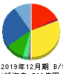 MonotaRO 貸借対照表 2019年12月期 MonotaRO 貸借対照表 2019年12月期