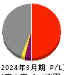 九州電力 損益計算書 2024年3月期