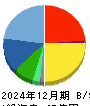 ダイブ 貸借対照表 2024年12月期