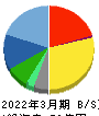 アップガレージグループ 貸借対照表 2022年3月期