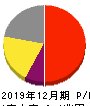 日本たばこ産業 損益計算書 2019年12月期 日本たばこ産業 損益計算書 2019年12月期