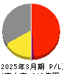 アツギ 損益計算書 2025年3月期 アツギ 損益計算書 2025年3月期