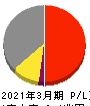 小松製作所 損益計算書 2021年3月期 小松製作所 損益計算書 2021年3月期
