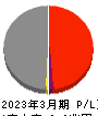 九州電力 損益計算書 2023年3月期 九州電力 損益計算書 2023年3月期