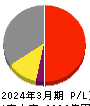 フェローテックホールディングス 損益計算書 2024年3月期 フェローテックホールディングス 損益計算書 2024年3月期