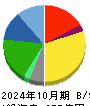 ＪＭホールディングス 貸借対照表 2024年10月期