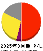 ブロードマインド 損益計算書 2025年3月期