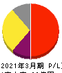 ニフティライフスタイル 損益計算書 2021年3月期