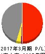 黒田電気 損益計算書 2017年3月期