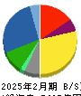 安川電機 貸借対照表 2025年2月期